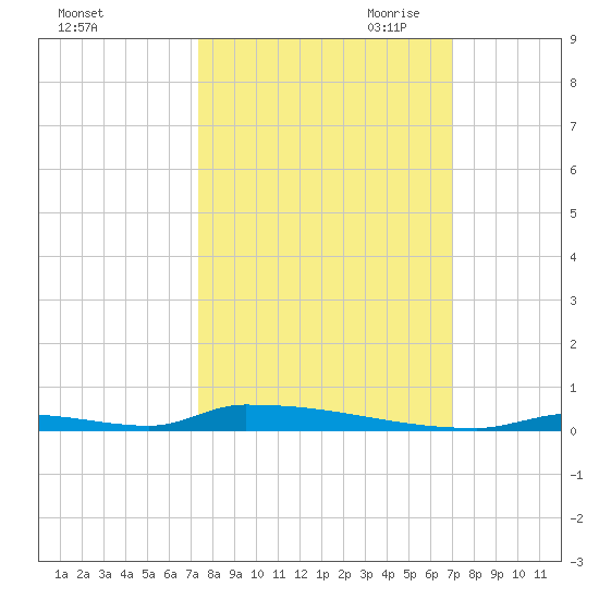 Perky tide chart for Friday, October 11, 2024