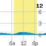 Perky tide chart for Saturday, October 12, 2024