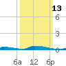 Perky tide chart for Sunday, October 13, 2024