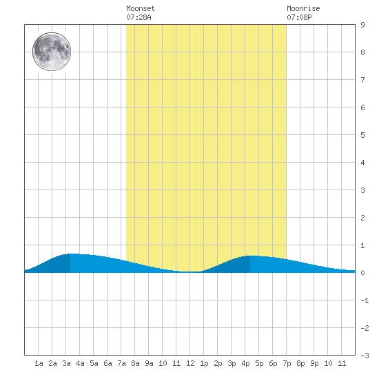 Perky tide chart for Thursday, October 17, 2024
