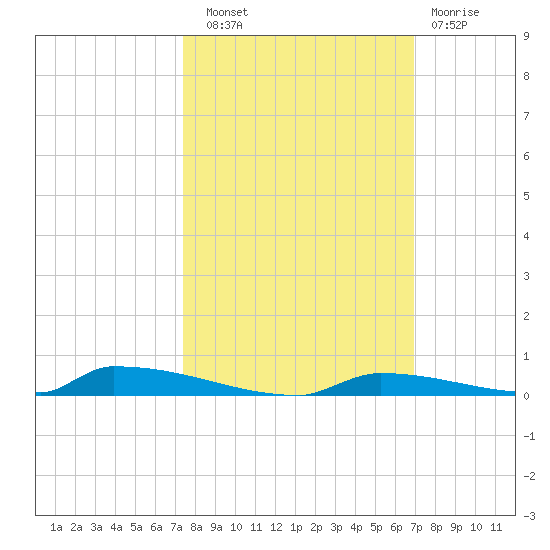 Perky tide chart for Friday, October 18, 2024