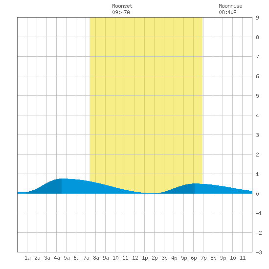 Perky tide chart for Saturday, October 19, 2024