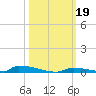 Perky tide chart for Saturday, October 19, 2024