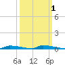 Perky tide chart for Tuesday, October 1, 2024