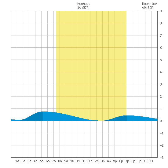 Perky tide chart for Sunday, October 20, 2024