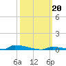 Perky tide chart for Sunday, October 20, 2024