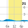 Perky tide chart for Monday, October 21, 2024