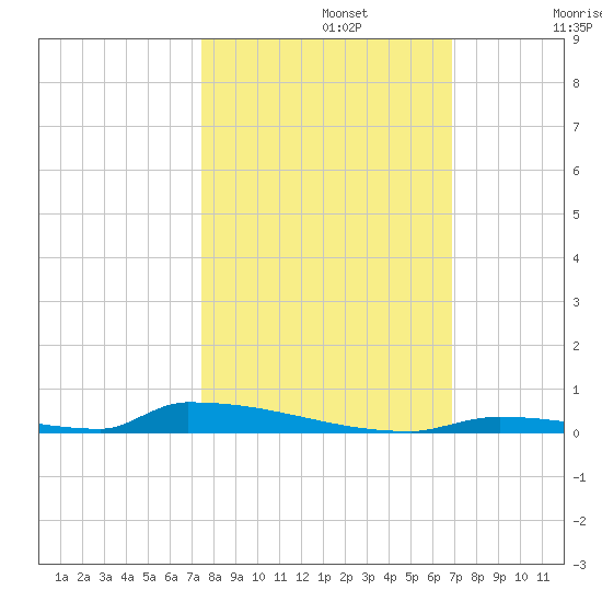 Perky tide chart for Tuesday, October 22, 2024