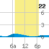 Perky tide chart for Tuesday, October 22, 2024