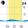 Perky tide chart for Thursday, October 24, 2024