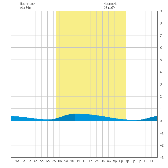 Perky tide chart for Friday, October 25, 2024