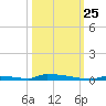 Perky tide chart for Friday, October 25, 2024