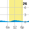 Perky tide chart for Saturday, October 26, 2024
