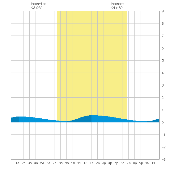 Perky tide chart for Sunday, October 27, 2024