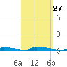 Perky tide chart for Sunday, October 27, 2024
