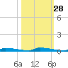 Perky tide chart for Monday, October 28, 2024