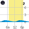 Perky tide chart for Wednesday, October 2, 2024