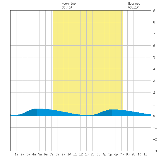 Perky tide chart for Friday, October 4, 2024