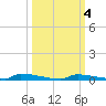 Perky tide chart for Friday, October 4, 2024
