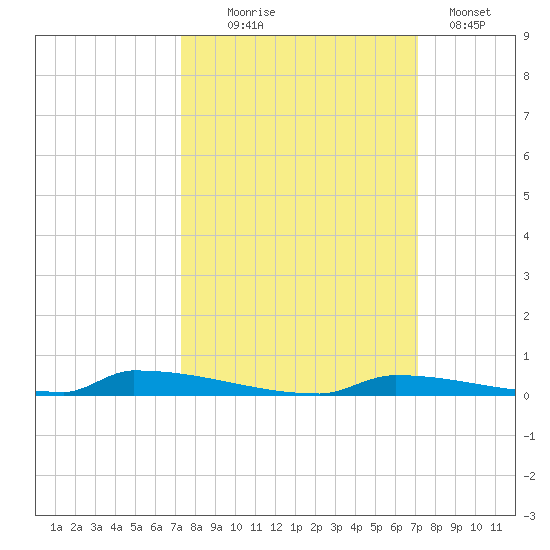 Perky tide chart for Saturday, October 5, 2024