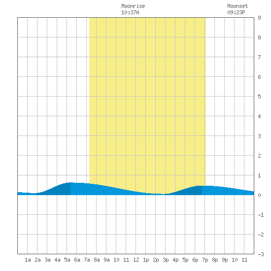 Perky tide chart for Sunday, October 6, 2024