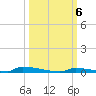 Perky tide chart for Sunday, October 6, 2024