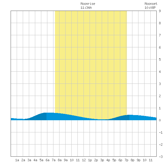 Perky tide chart for Monday, October 7, 2024
