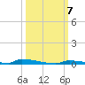 Perky tide chart for Monday, October 7, 2024