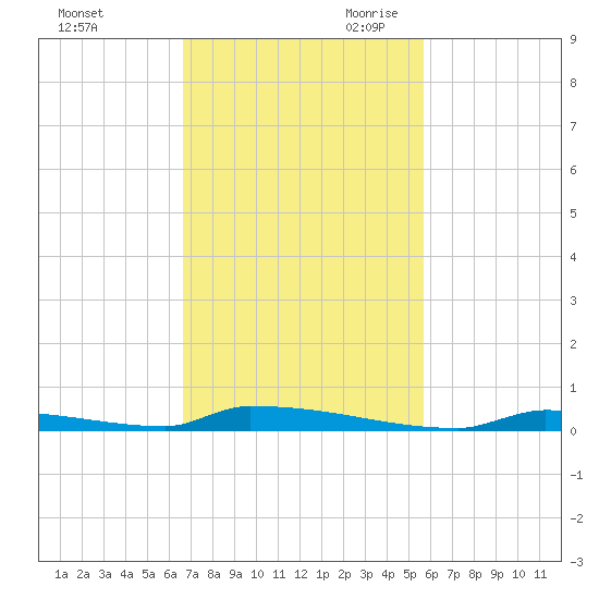 Perky tide chart for Sunday, November 10, 2024