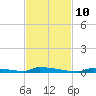 Perky tide chart for Sunday, November 10, 2024