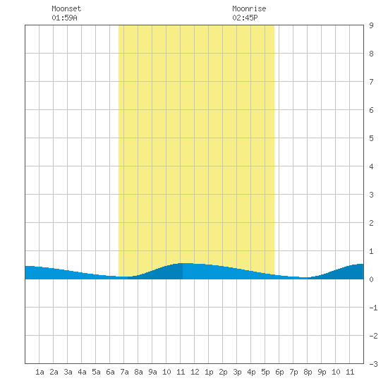 Perky tide chart for Monday, November 11, 2024