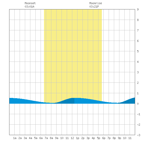 Perky tide chart for Tuesday, November 12, 2024