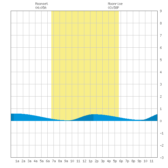 Perky tide chart for Wednesday, November 13, 2024