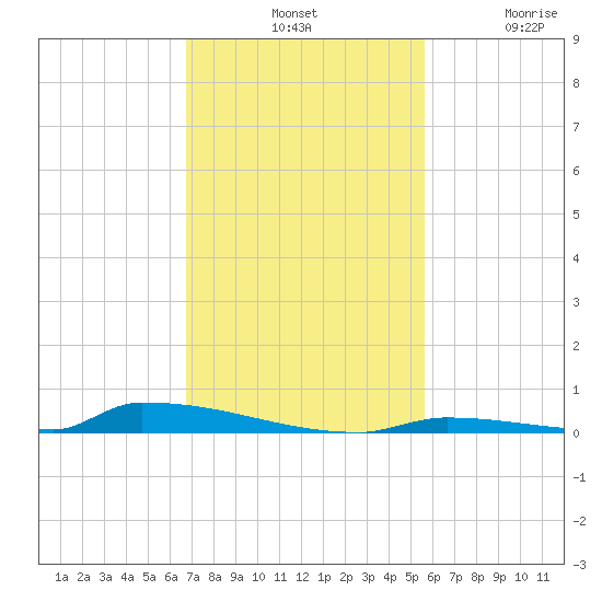 Perky tide chart for Tuesday, November 19, 2024