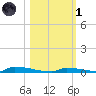 Perky tide chart for Friday, November 1, 2024