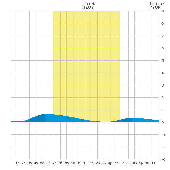 Perky tide chart for Wednesday, November 20, 2024
