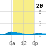 Perky tide chart for Wednesday, November 20, 2024