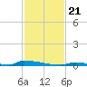 Perky tide chart for Thursday, November 21, 2024