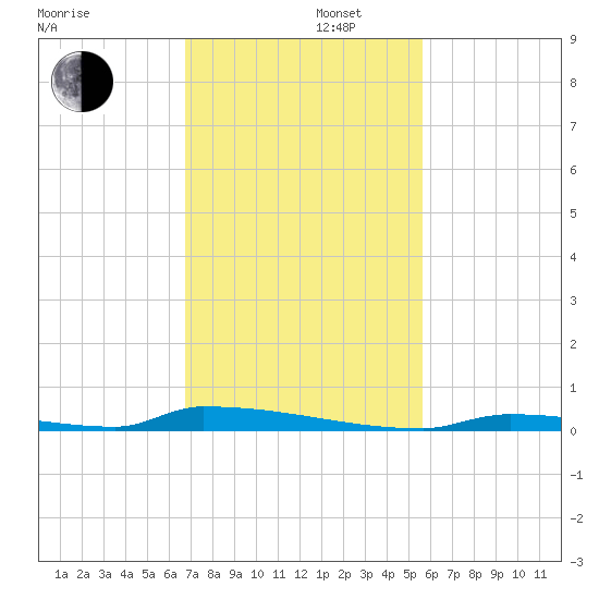 Perky tide chart for Friday, November 22, 2024