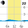 Perky tide chart for Friday, November 22, 2024