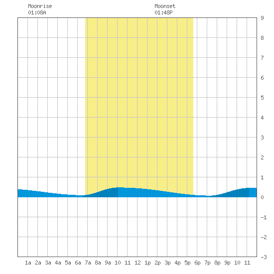 Perky tide chart for Sunday, November 24, 2024