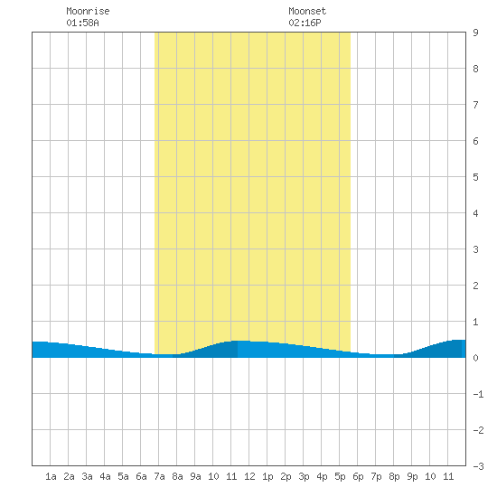 Perky tide chart for Monday, November 25, 2024