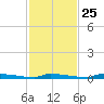 Perky tide chart for Monday, November 25, 2024
