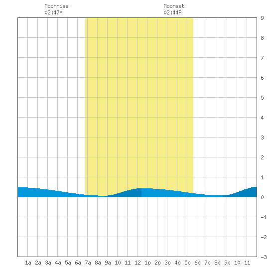 Perky tide chart for Tuesday, November 26, 2024