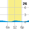 Perky tide chart for Tuesday, November 26, 2024