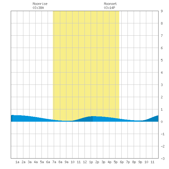 Perky tide chart for Wednesday, November 27, 2024