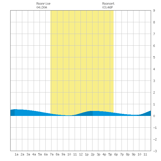 Perky tide chart for Thursday, November 28, 2024