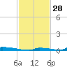 Perky tide chart for Thursday, November 28, 2024