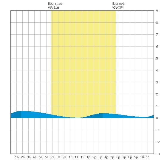 Perky tide chart for Saturday, November 30, 2024