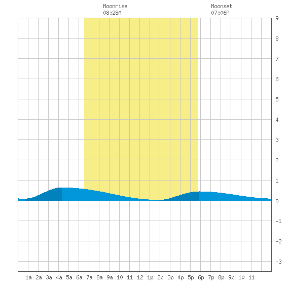 Perky tide chart for Sunday, November 3, 2024